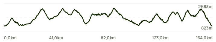 Détail du dénivelé du parcours du TMB
